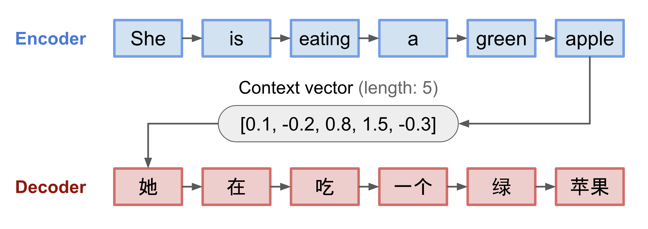 Seq2Seq Model