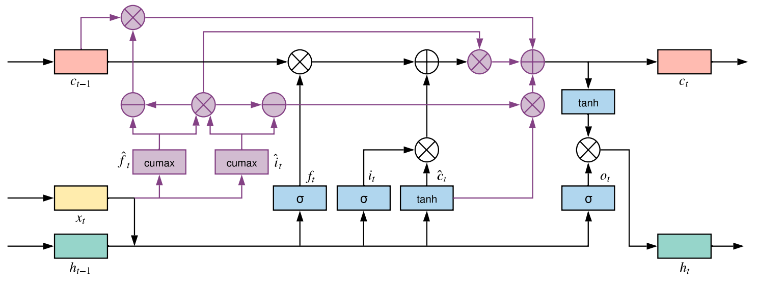 FastTrees model