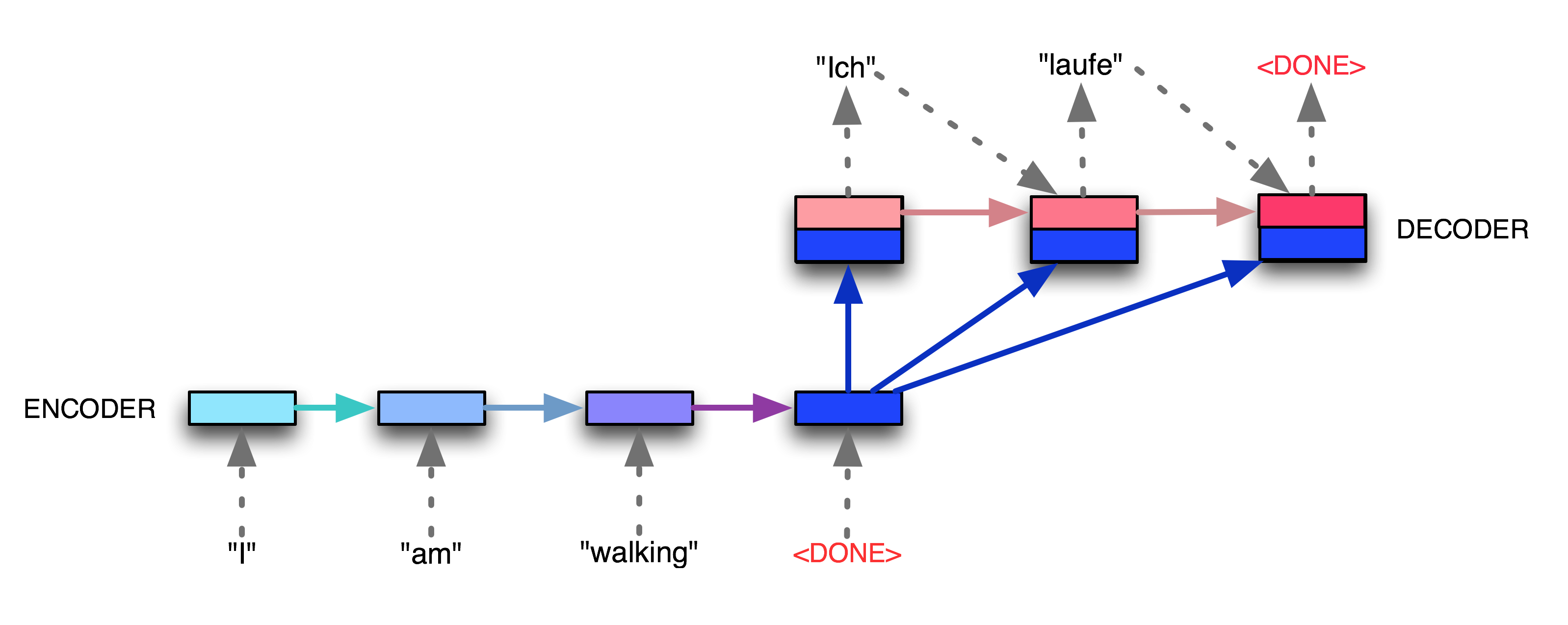 Seq2Seq Model